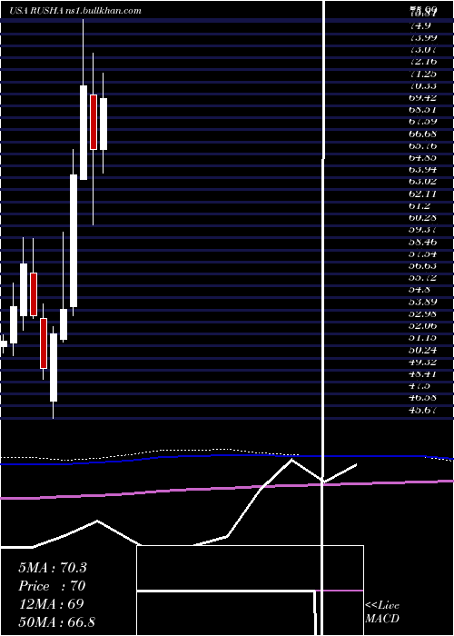  monthly chart RushEnterprises