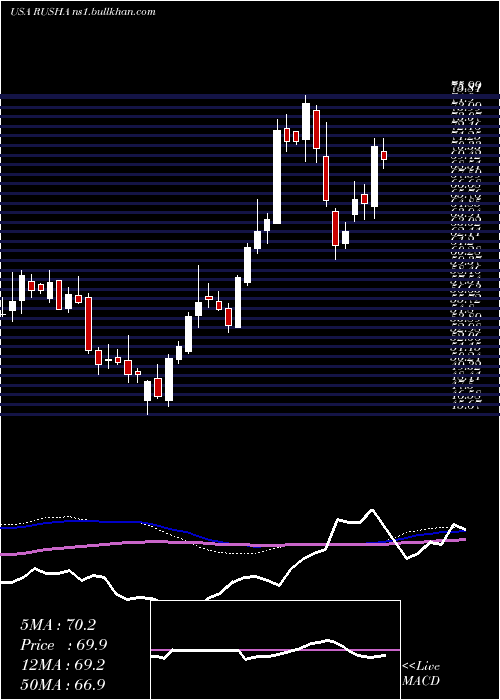  weekly chart RushEnterprises