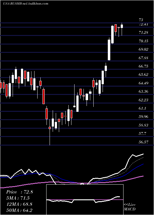  Daily chart RushEnterprises