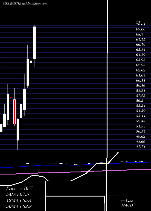  monthly chart RushEnterprises