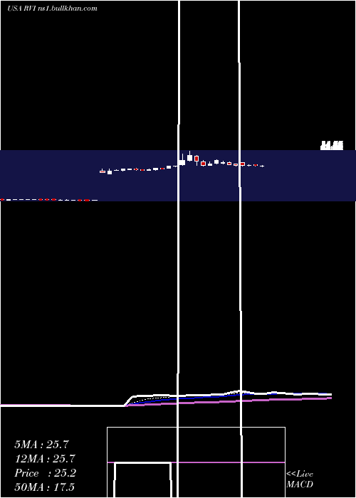  Daily chart RetailValue