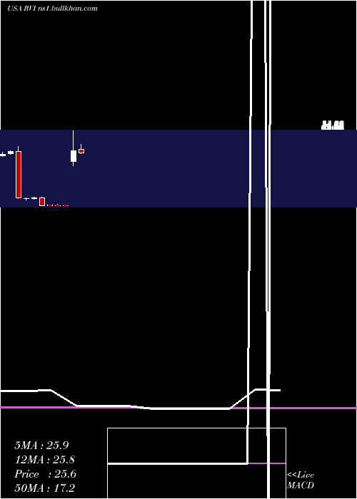  monthly chart RetailValue