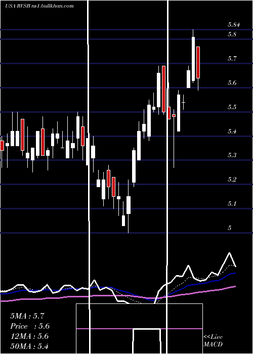  Daily chart RiverviewBancorp