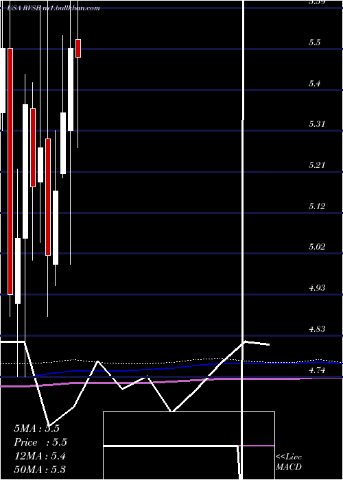  monthly chart RiverviewBancorp