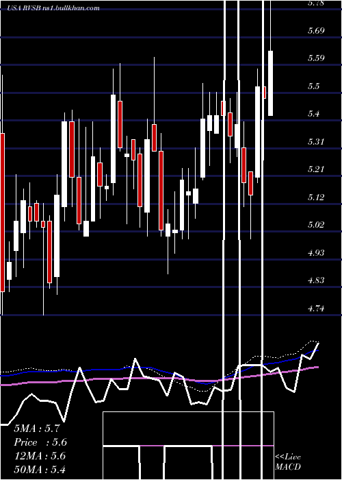  weekly chart RiverviewBancorp