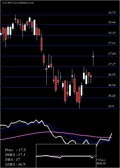  Daily chart RoyceValue