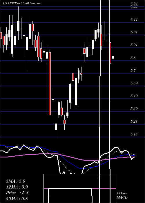  Daily chart RedwoodTrust
