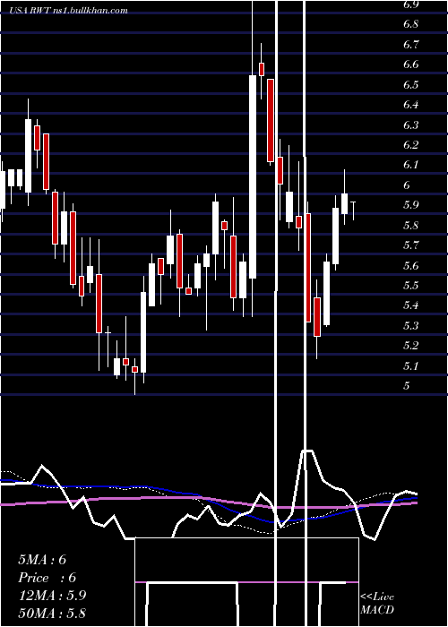  weekly chart RedwoodTrust