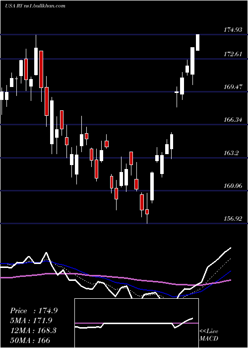  Daily chart RoyalBank