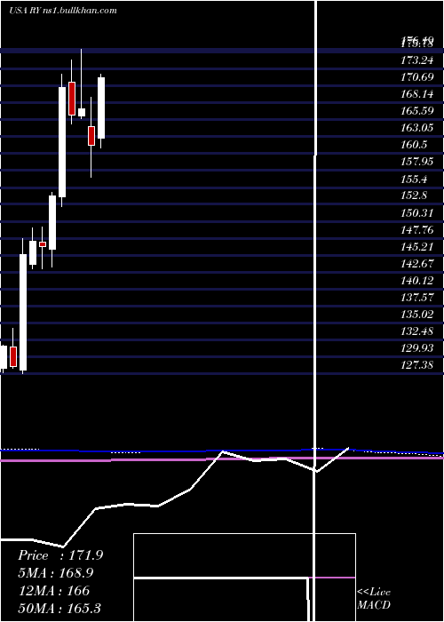  monthly chart RoyalBank