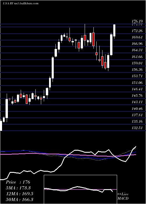  weekly chart RoyalBank