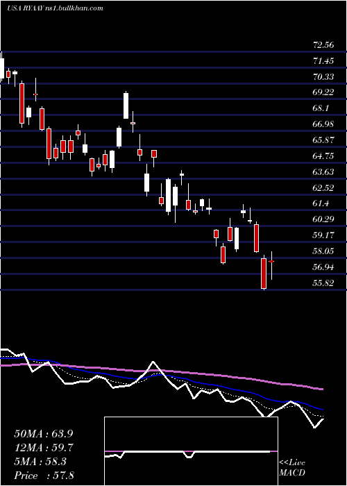  Daily chart RyanairHoldings