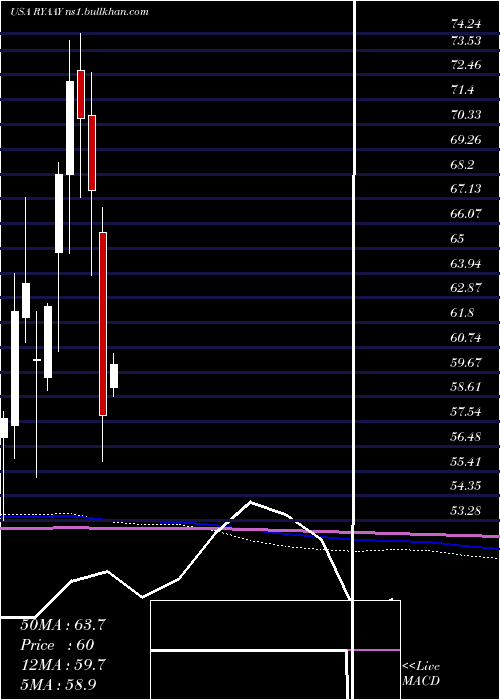  monthly chart RyanairHoldings