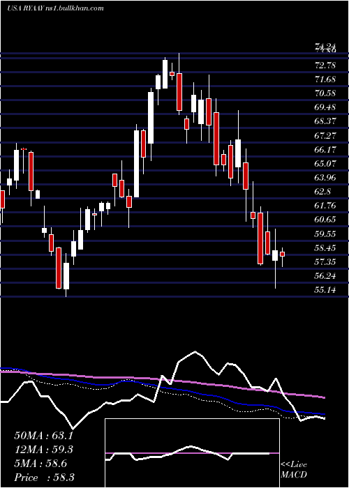  weekly chart RyanairHoldings
