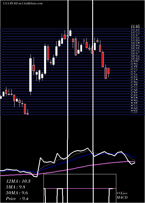  Daily chart RayonierAdvanced