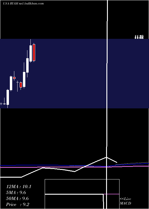  monthly chart RayonierAdvanced