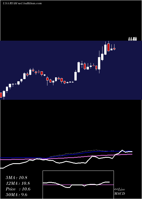 weekly chart RayonierAdvanced