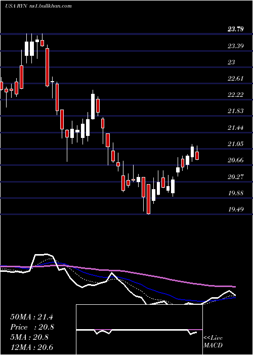  Daily chart RayonierInc