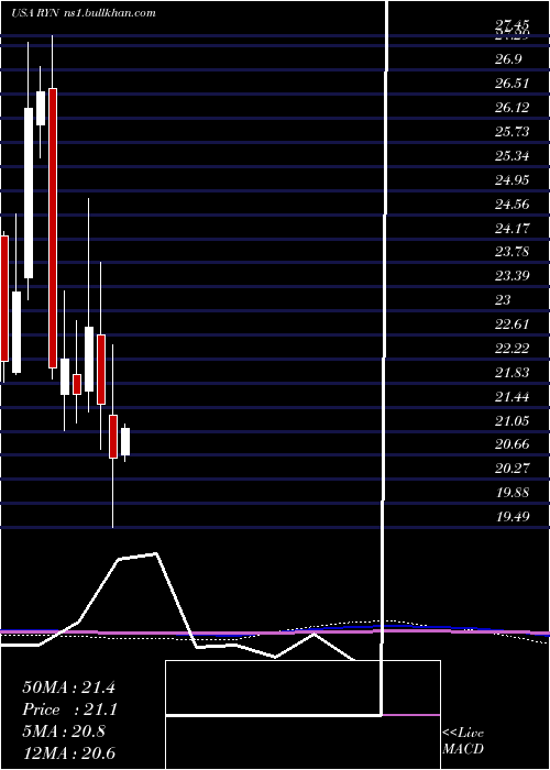  monthly chart RayonierInc