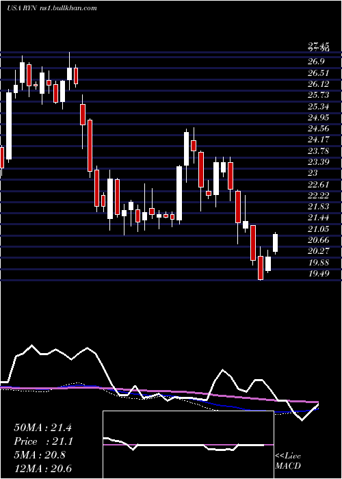  weekly chart RayonierInc