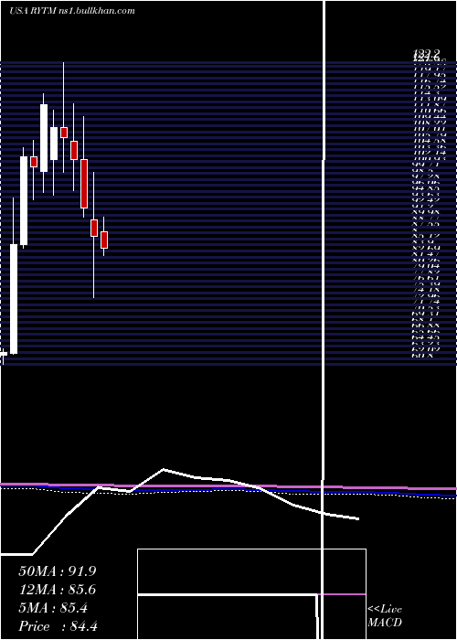  monthly chart RhythmPharmaceuticals