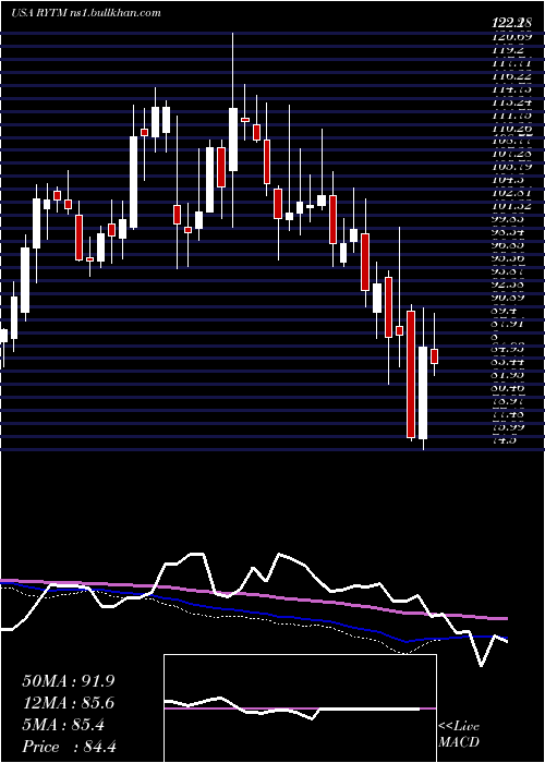  weekly chart RhythmPharmaceuticals