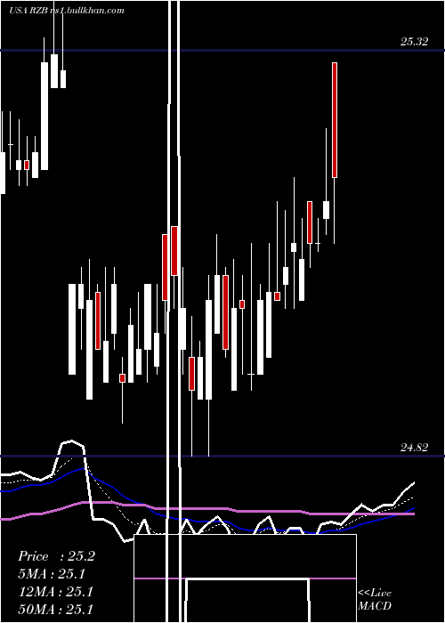  Daily chart ReinsuranceGroup