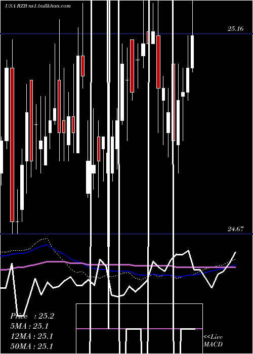  weekly chart ReinsuranceGroup