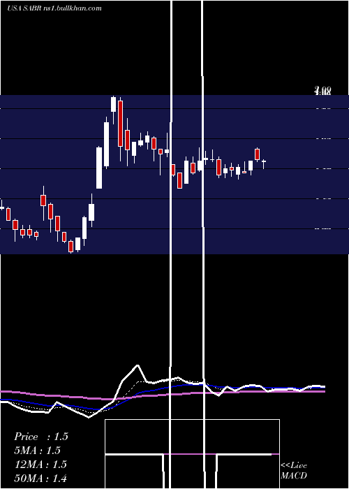  Daily chart SabreCorporation