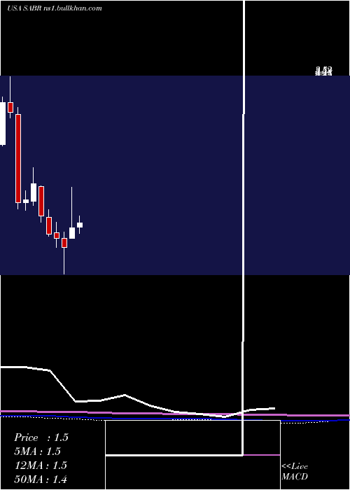  monthly chart SabreCorporation