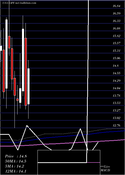  monthly chart SafeholdInc