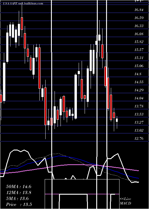  weekly chart SafeholdInc