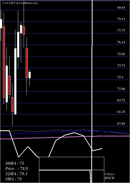  monthly chart SafetyInsurance