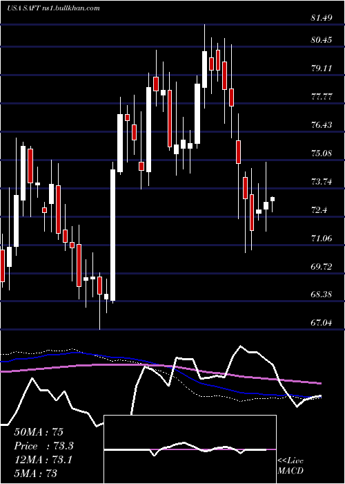  weekly chart SafetyInsurance