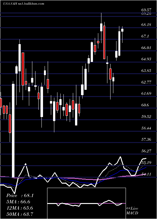  Daily chart SonicAutomotive