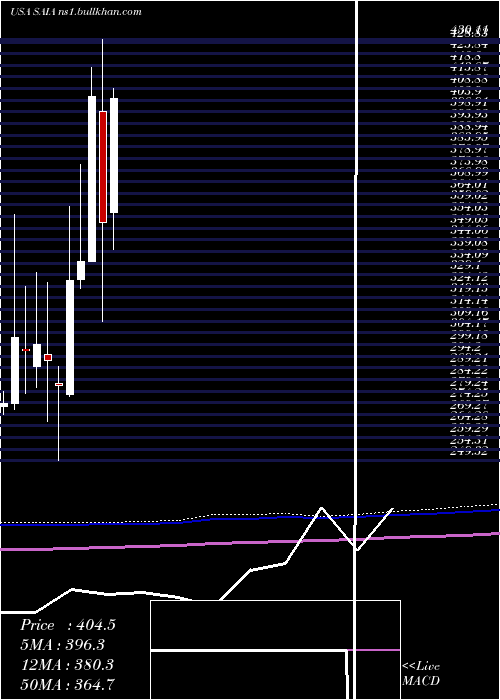  monthly chart SaiaInc