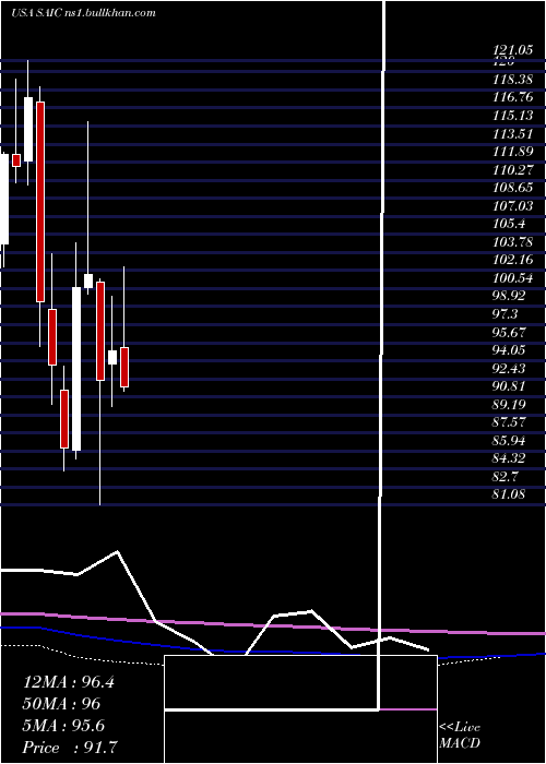  monthly chart ScienceApplications