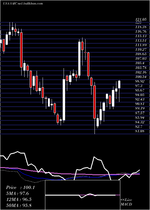  weekly chart ScienceApplications