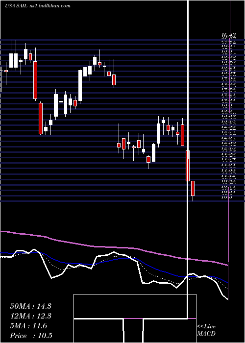  Daily chart SailpointTechnologies