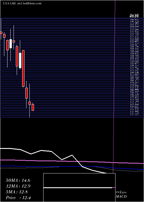  monthly chart SailpointTechnologies