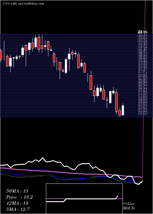  weekly chart SailpointTechnologies