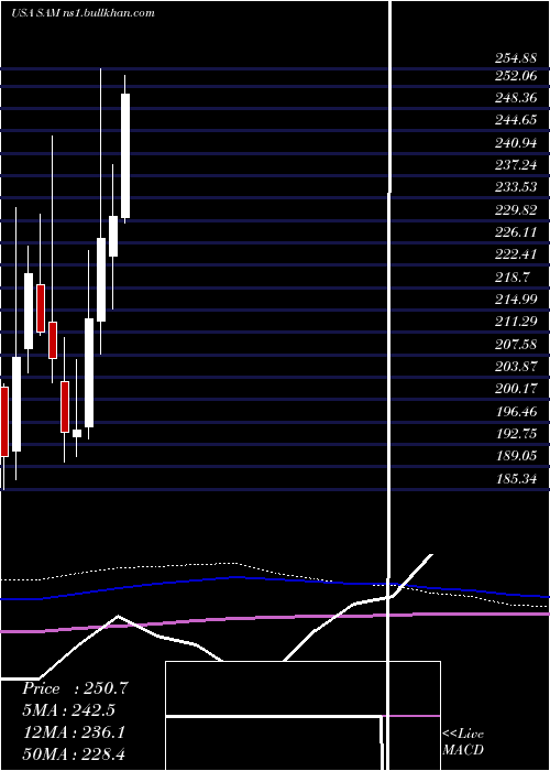 monthly chart BostonBeer