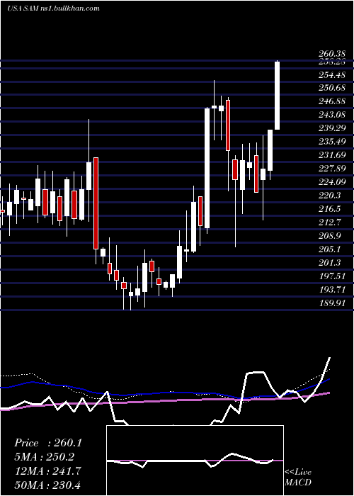  weekly chart BostonBeer