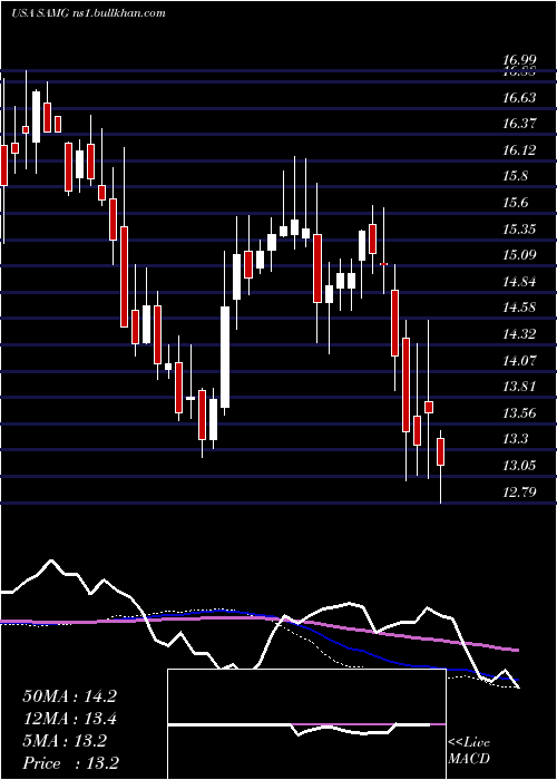 weekly chart SilvercrestAsset