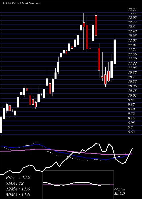  weekly chart BancoSantander