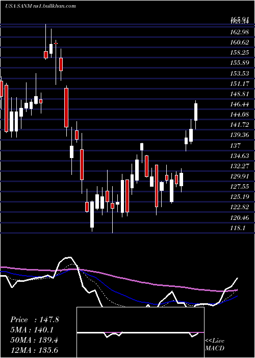  Daily chart SanminaCorporation