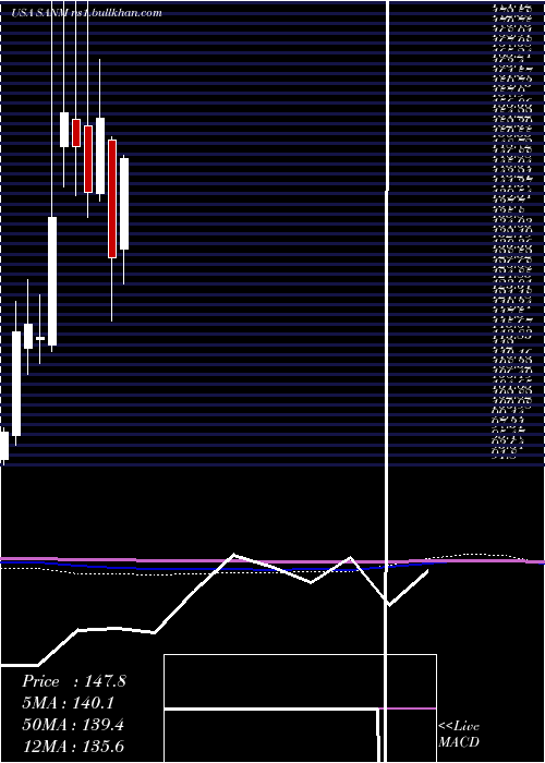  monthly chart SanminaCorporation