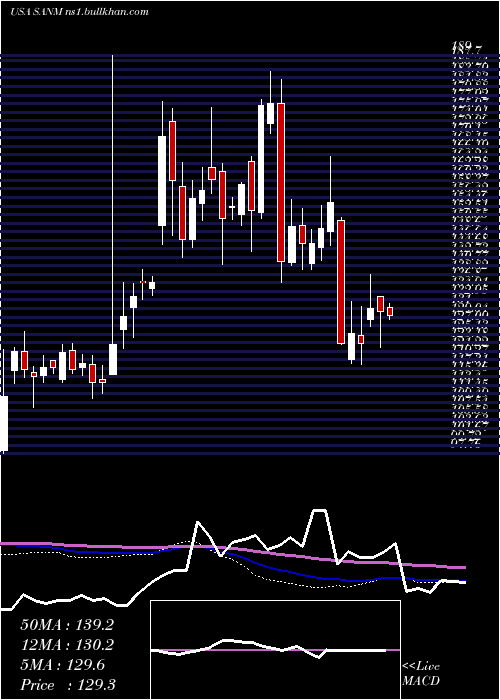  weekly chart SanminaCorporation
