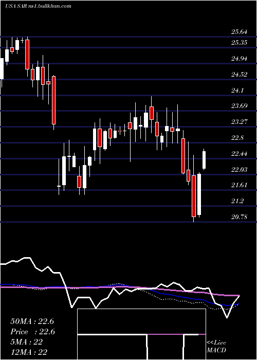  weekly chart SaratogaInvestment