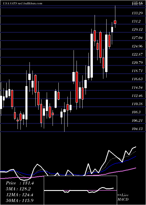  Daily chart EchostarCorporation